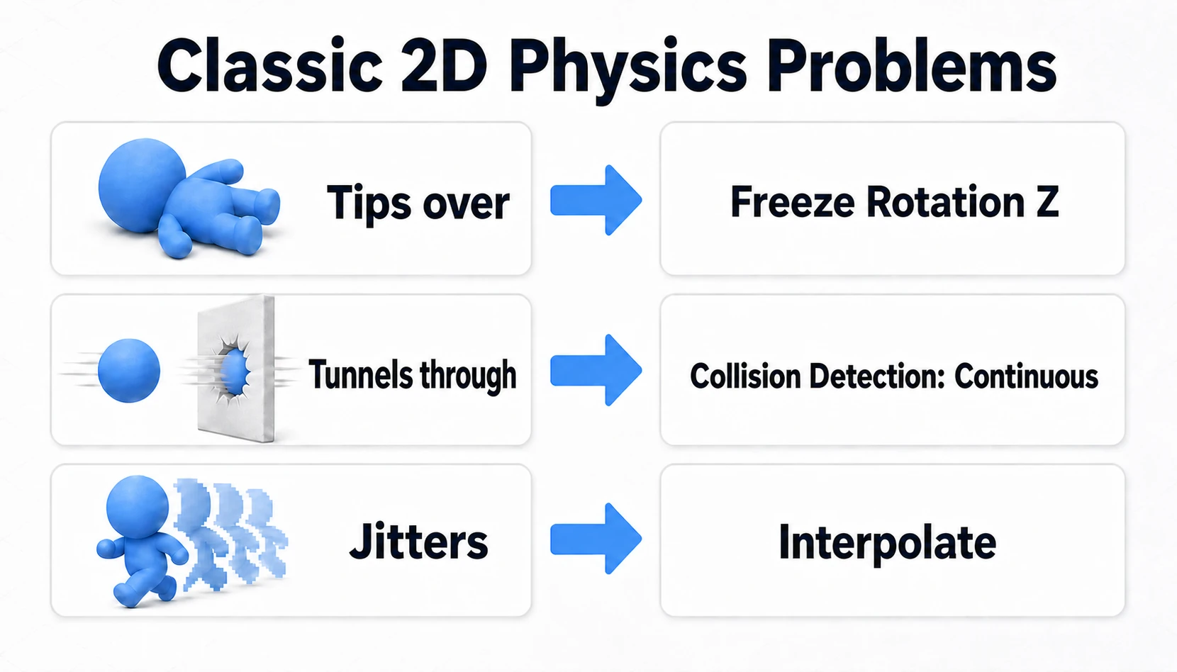 Diagram of the three classic 2D physics problems and their fixes: tips over → Freeze Rotation Z, tunnels through walls → set Collision Detection to Continuous, looks jittery → Interpolate—each symptom paired with its setting