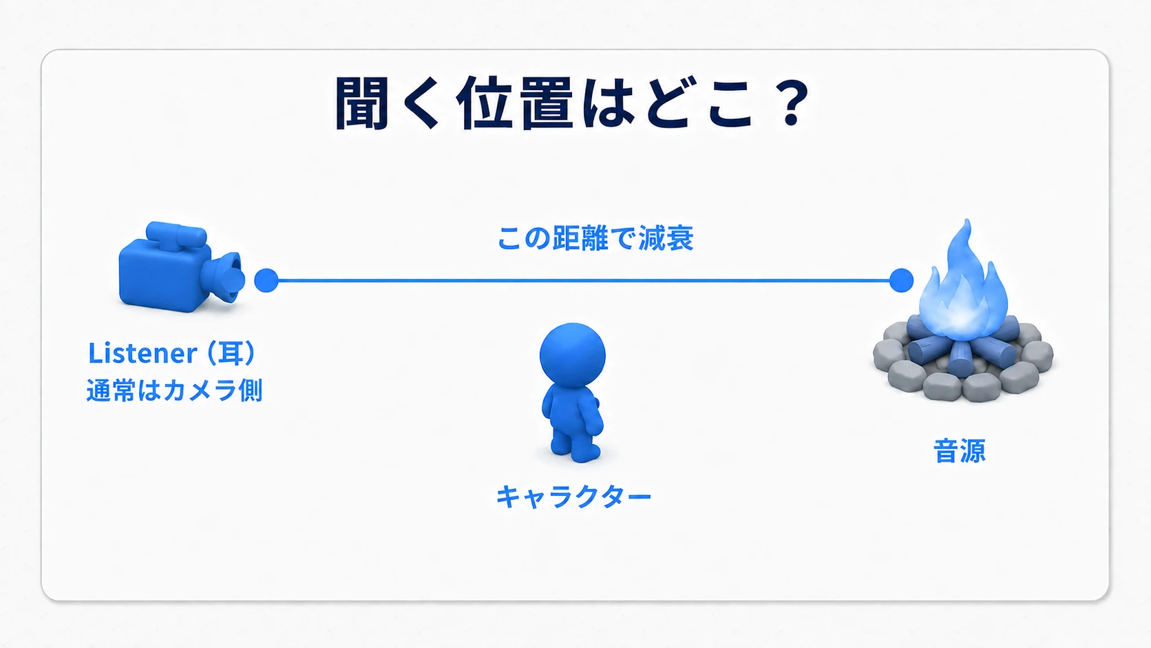 三人称のキャラクターと後方のカメラを分け、音源からListenerまでの距離を示す