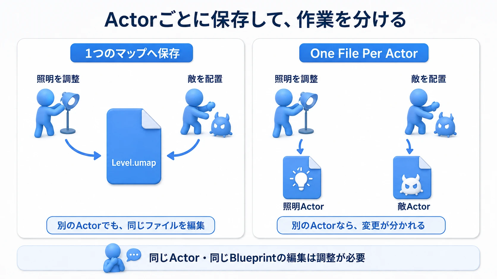 照明と敵の配置を1つのマップへ保存する場合と、OFPAでそれぞれ別のActorファイルへ保存する場合の比較