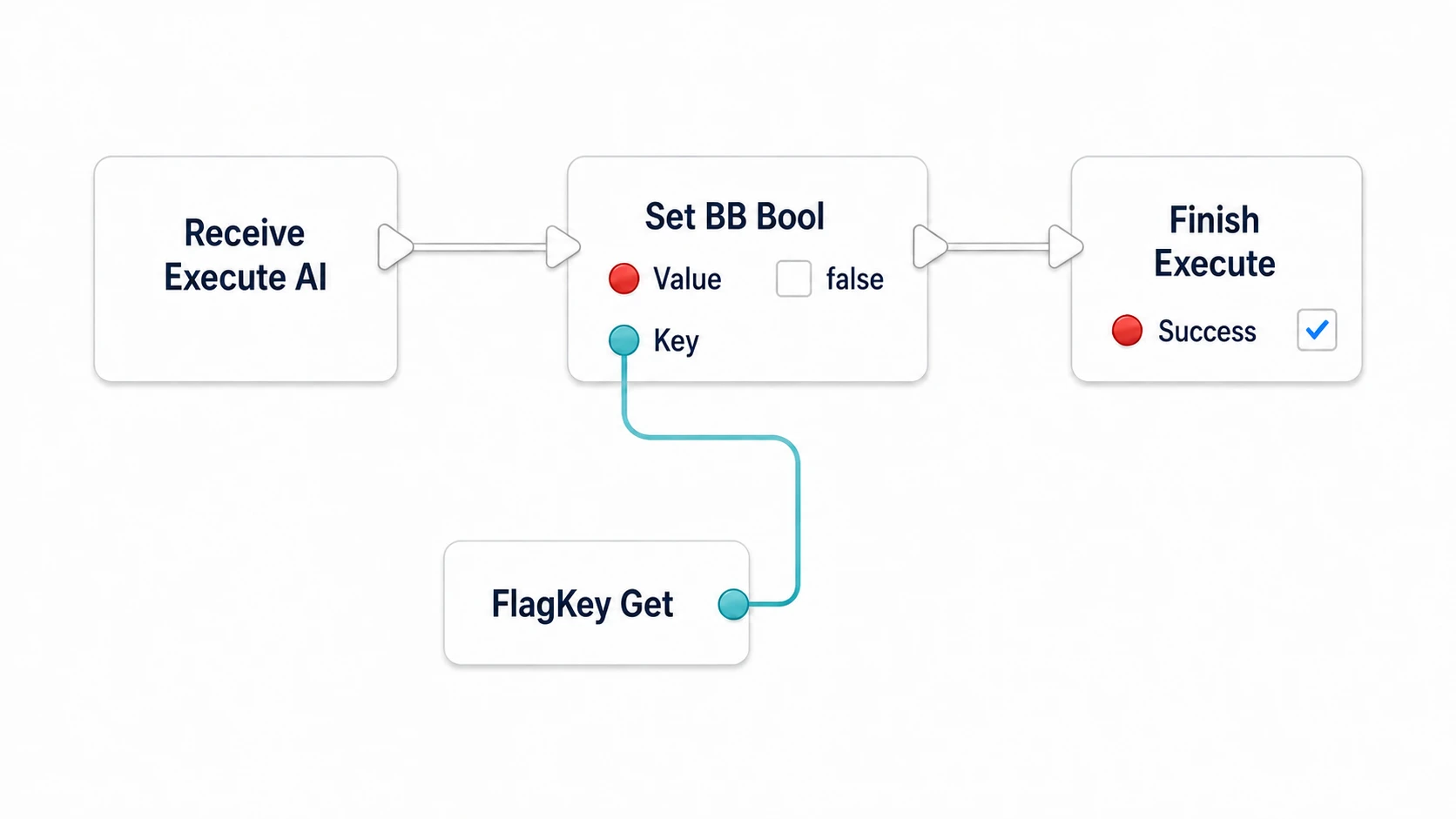BTT_EndCoverで指定されたBoolキーをfalseへ戻し、Taskを成功で終える