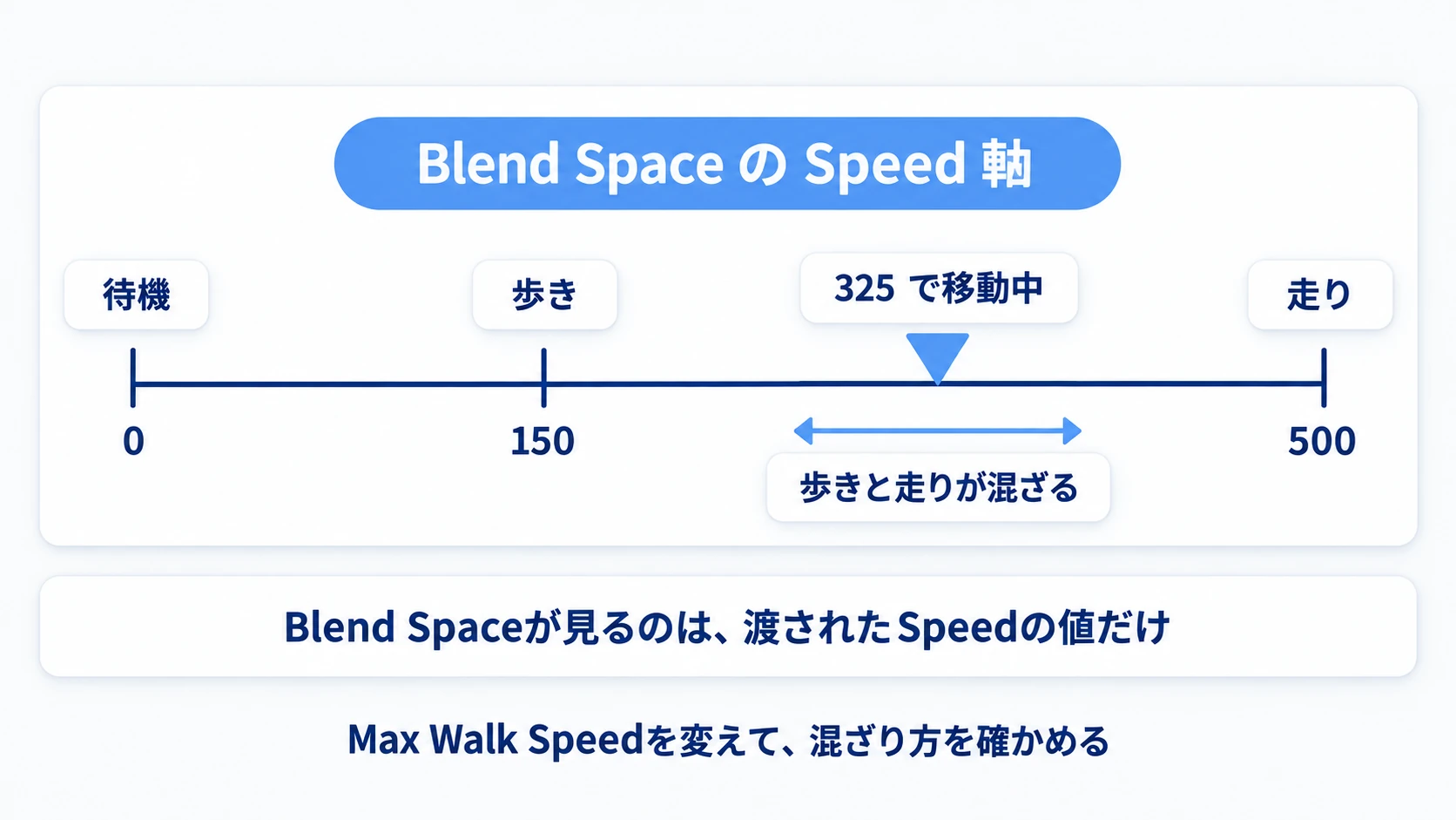 Blend Spaceに置いた0・150・500の位置と、325で移動したときに歩きと走りが混ざる場所