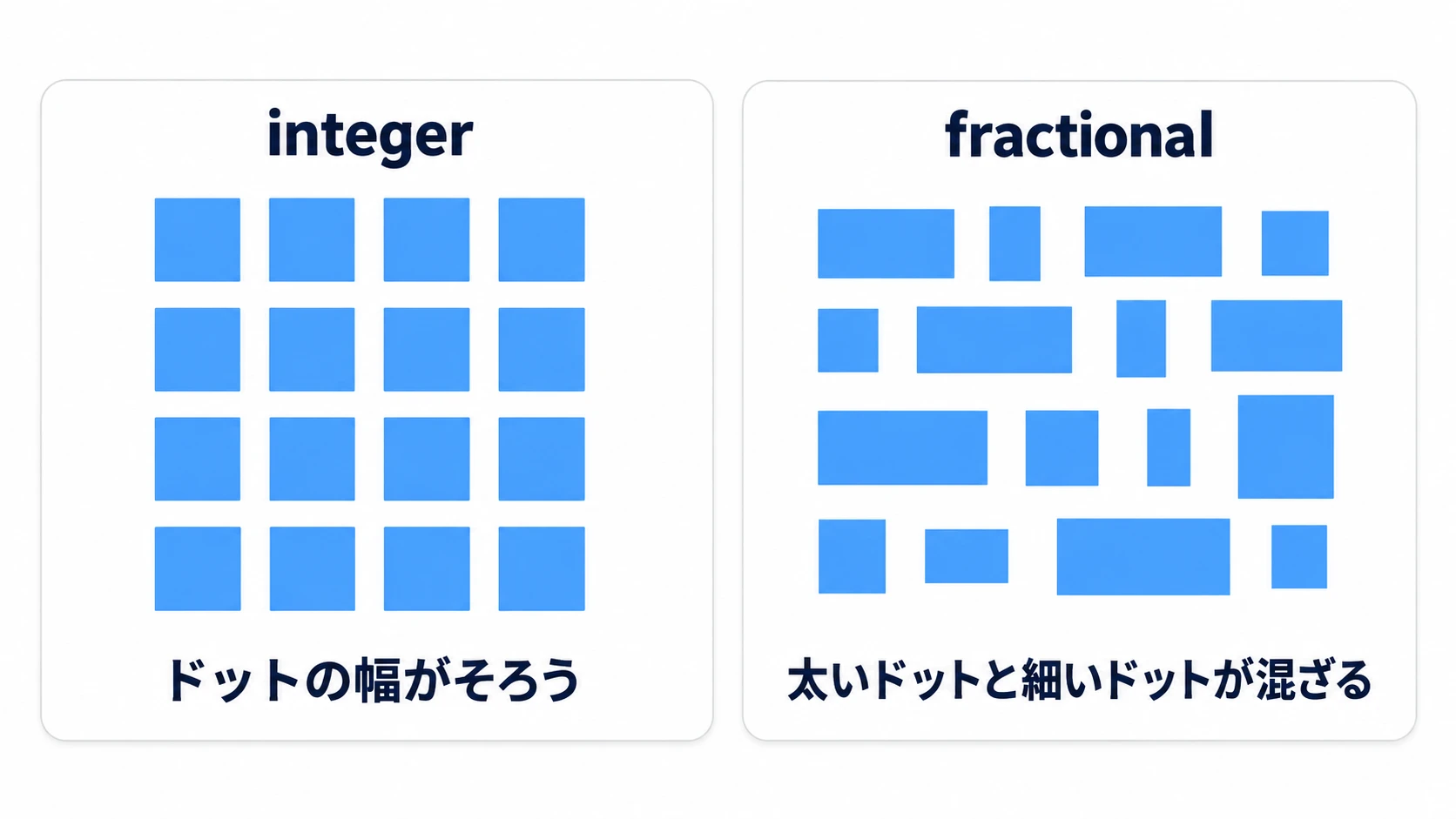 integerは整数倍でドットの幅がそろい、fractionalは半端な倍率で太いドットと細いドットが混ざ  る