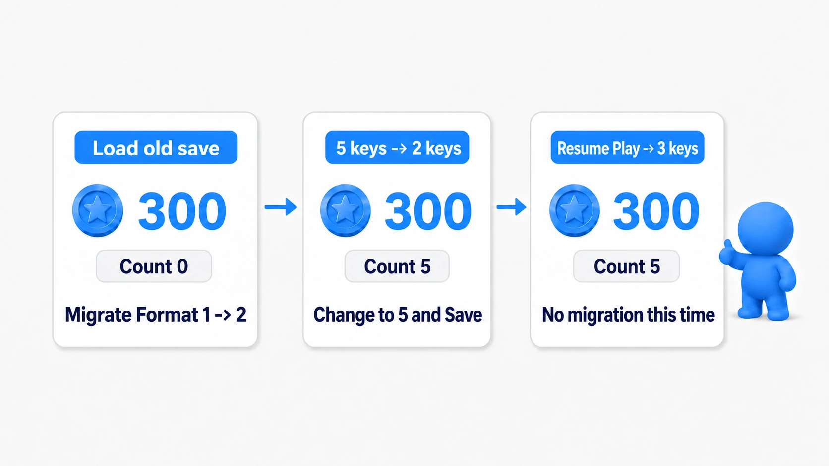 Migrating to 300 and count 0 the first time, then keeping count 5 after saving it