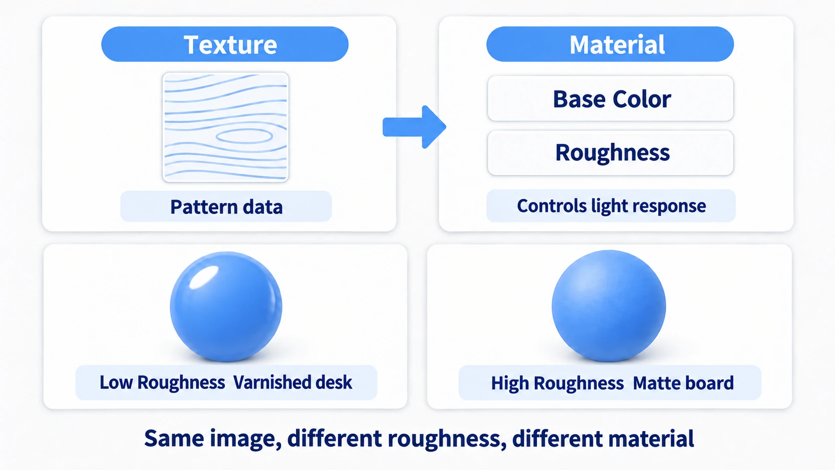 A texture is pattern information and a material is how light is received. Changing Roughness makes the same color look like a different material