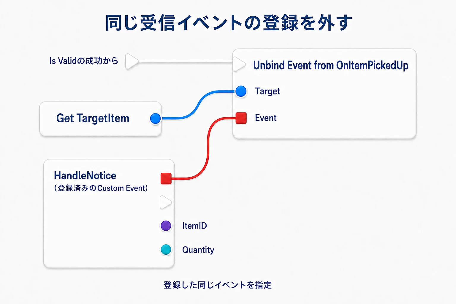 登録済みHandleNoticeの赤いEvent出力を、同じTargetItemのUnbindへ接続する
