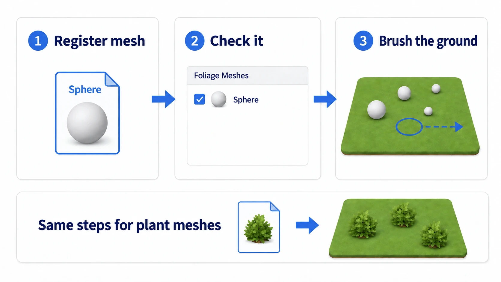 Registering a mesh asset in the Foliage list, checking it, and tracing the ground to place several. Shows the sphere practice and its application to shrubs