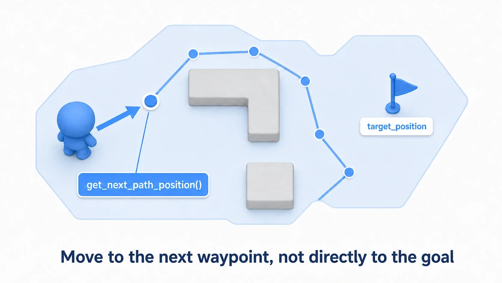 Top-down diagram showing that get_next_path_position() returns the next waypoint on a path curving around an obstacle, not the goal at target_position