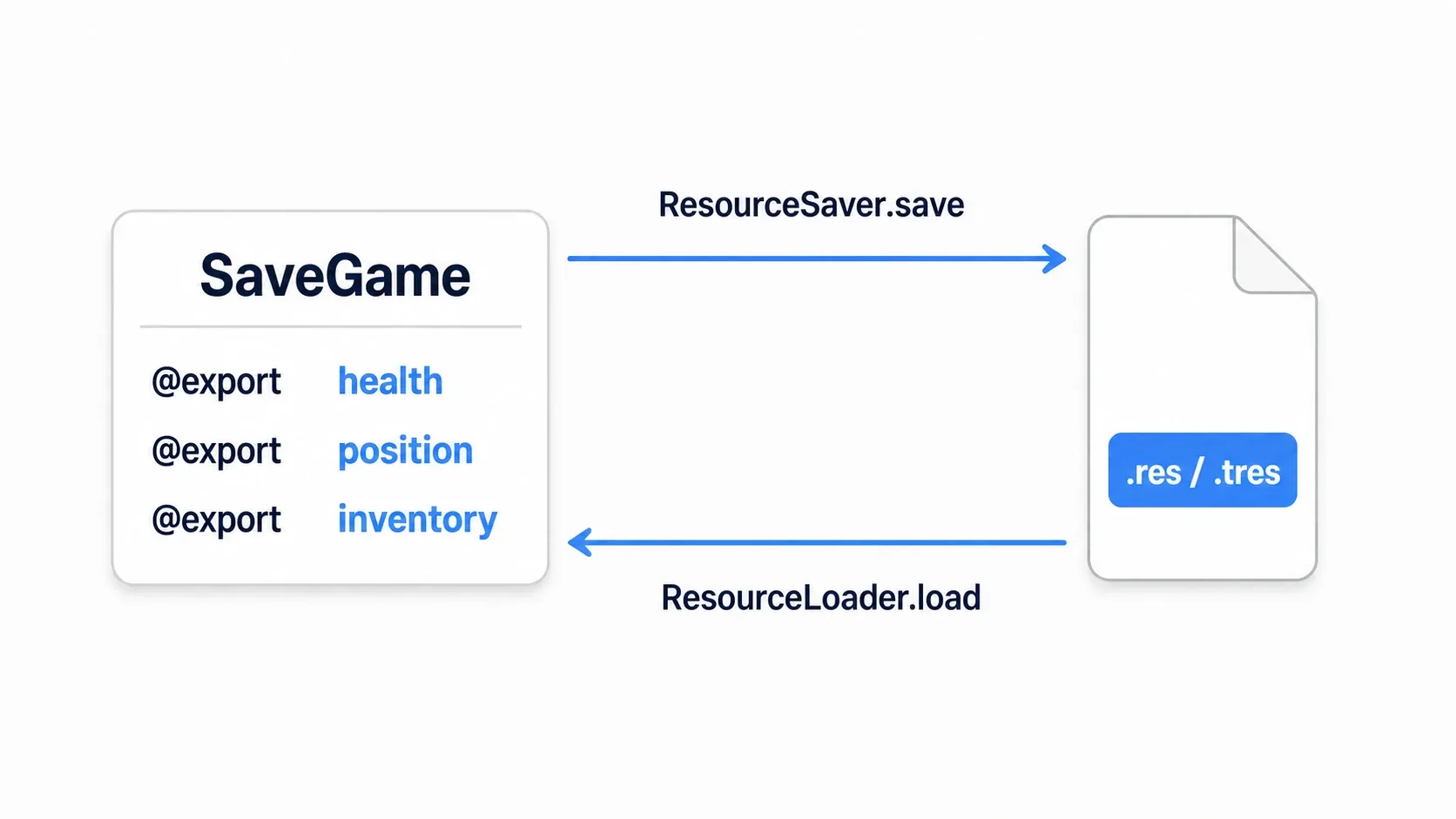 Custom resource save/load flow: SaveGame (holding health/position/inventory via @export) becomes a .res/.tres file through ResourceSaver.save, and comes back as a SaveGame through ResourceLoader.load