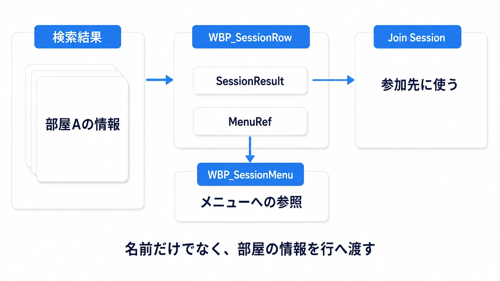 各行にSessionResultと親メニューへのMenuRefを保持する