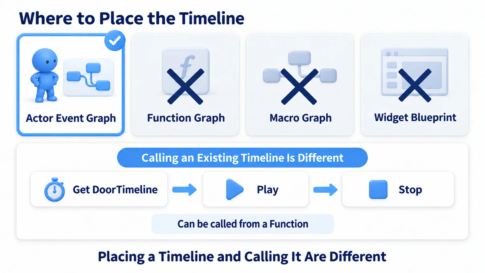 The Timeline itself only goes in an Actor's event graph, while instructions to an existing Timeline can be called from inside functions