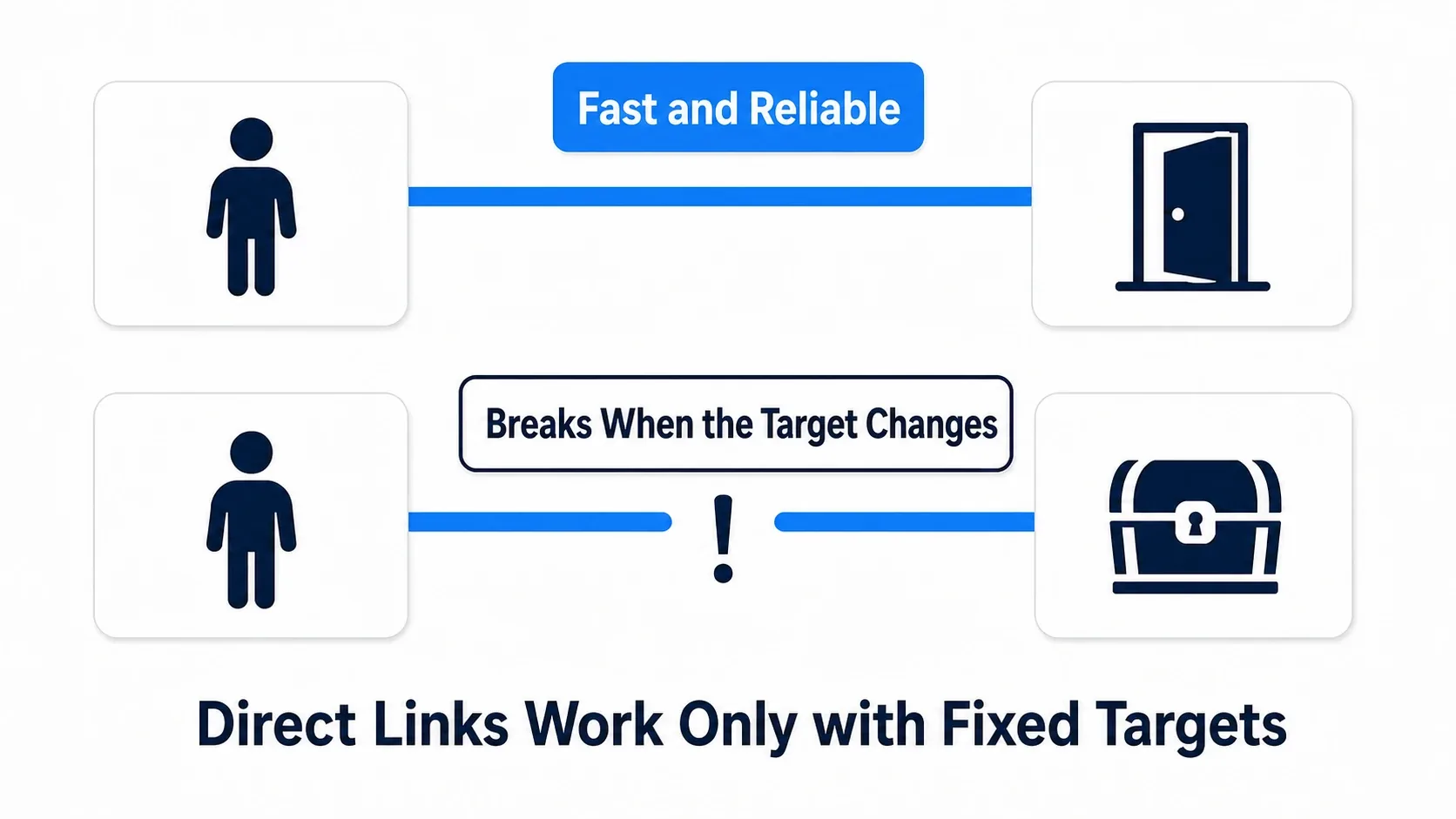A direct cable is fast and reliable, but swapping the door for a treasure chest breaks it, so direct lines only work when the target is fixed