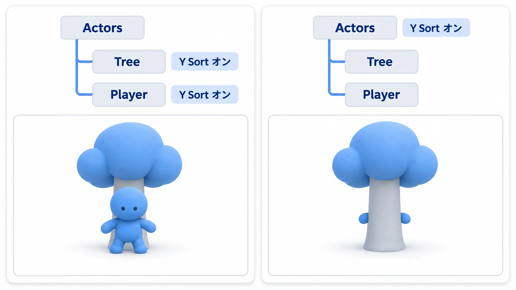 Tree と Player に Y Sort を付けても前後は変わらず、2つを抱える親の Actors に付けると人形が幹の裏へ回る