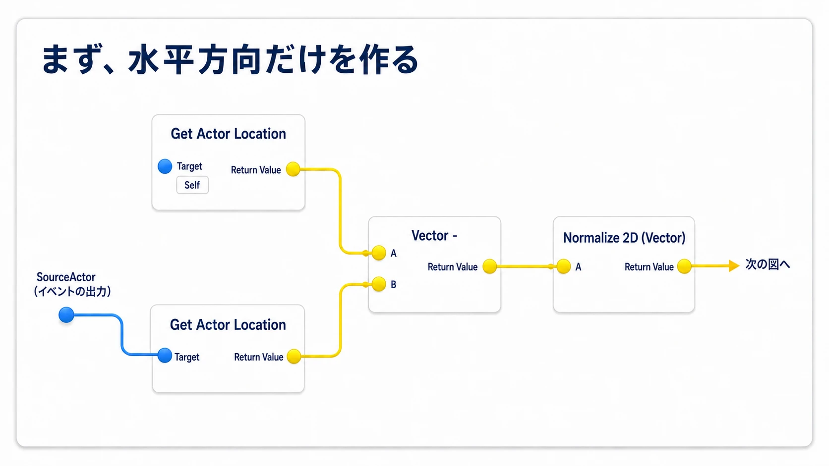 的の位置から攻撃者の位置を引き、水平方向の長さを1にそろえる接続