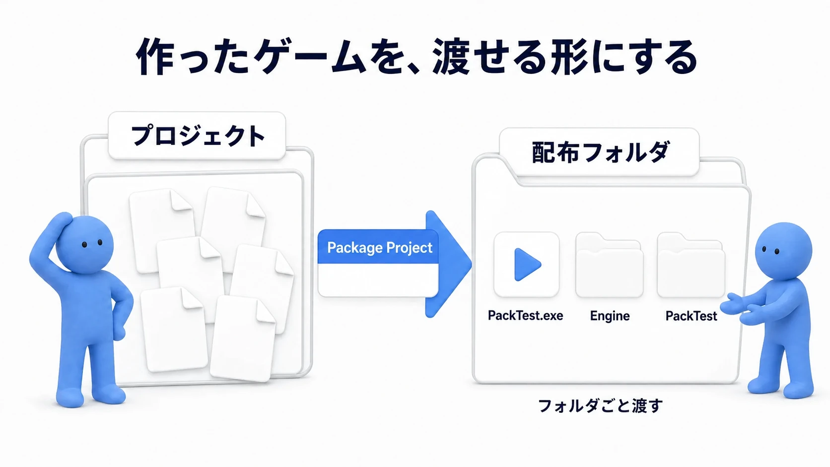 エディタで作ったゲームをWindows向けに書き出し、exeと必要データをフォルダごと渡す