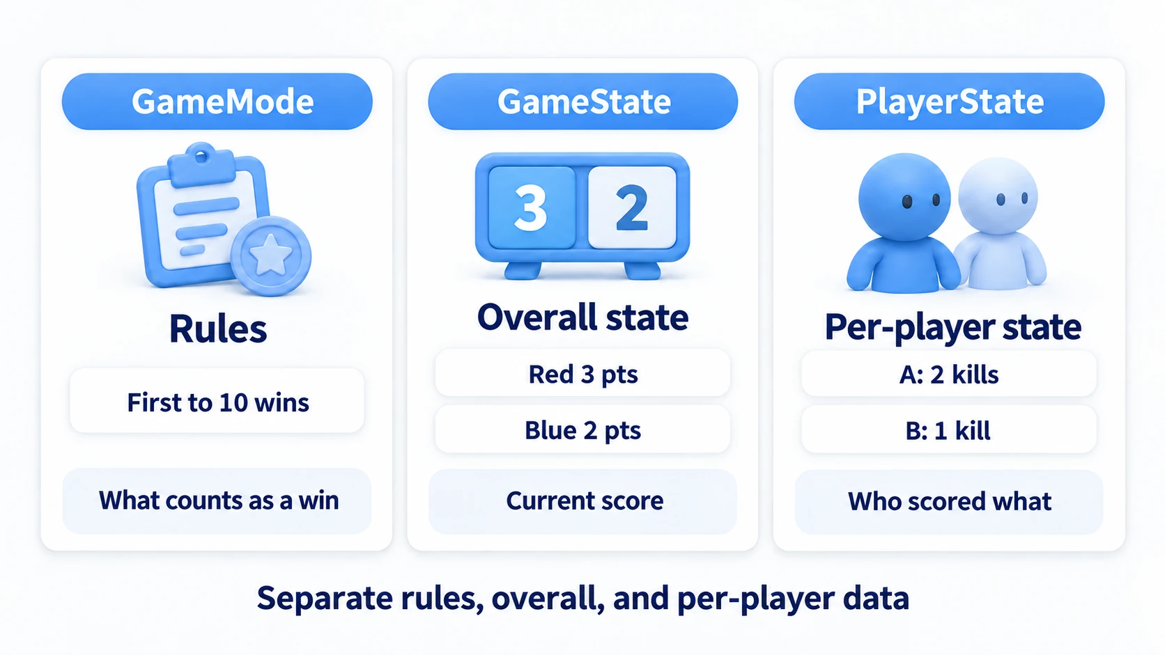GameMode decides the rules, GameState holds overall points, and PlayerState holds individual results