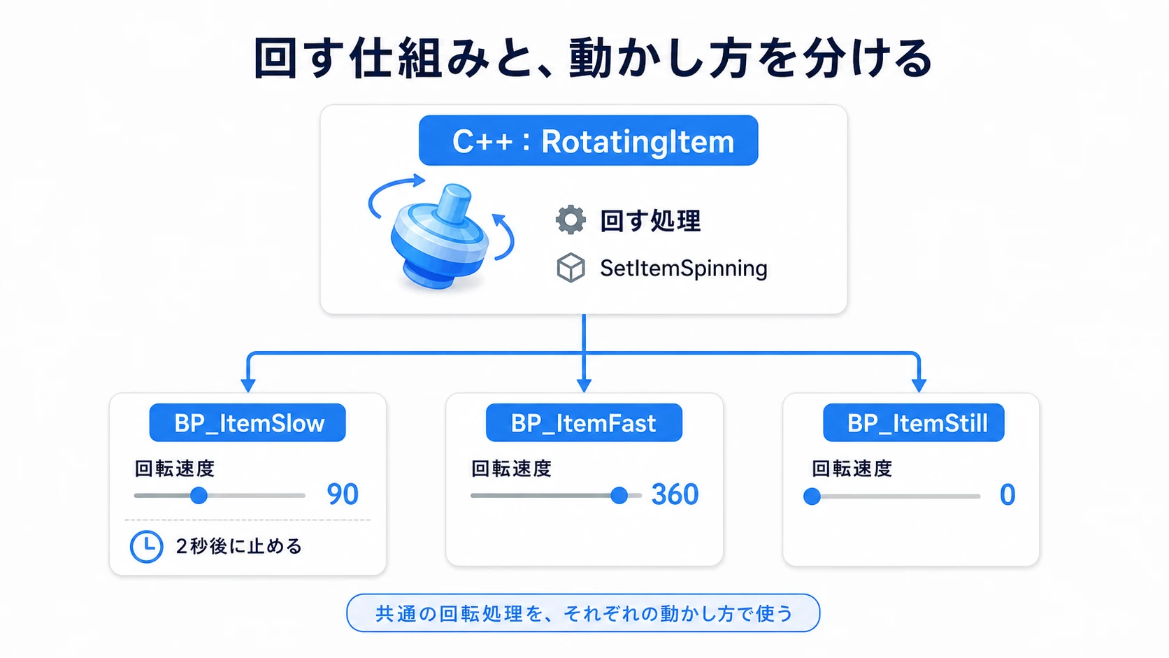 C++が回転処理を持ち、子Blueprintが速度と停止のタイミングを決める
