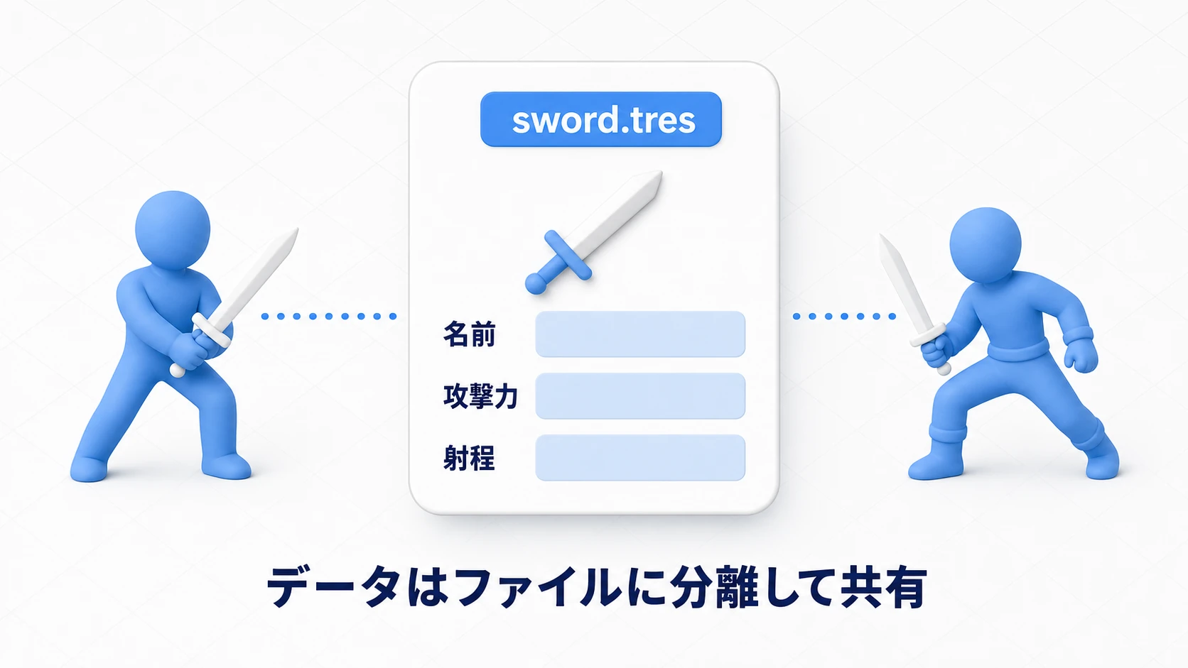 カスタムResourceの概念図。sword.tresという武器データファイル（名前・攻撃力・射程）を、2体の剣士が共有して参照している