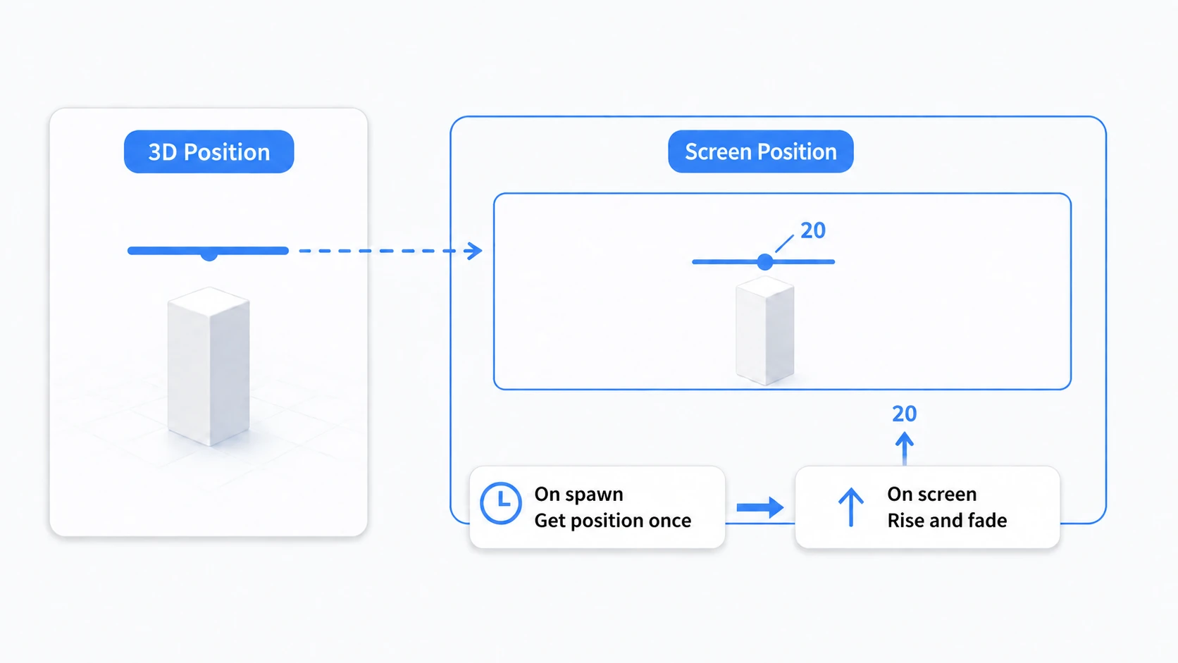 Converting the 3D position above the Cube into a screen position and rising from there