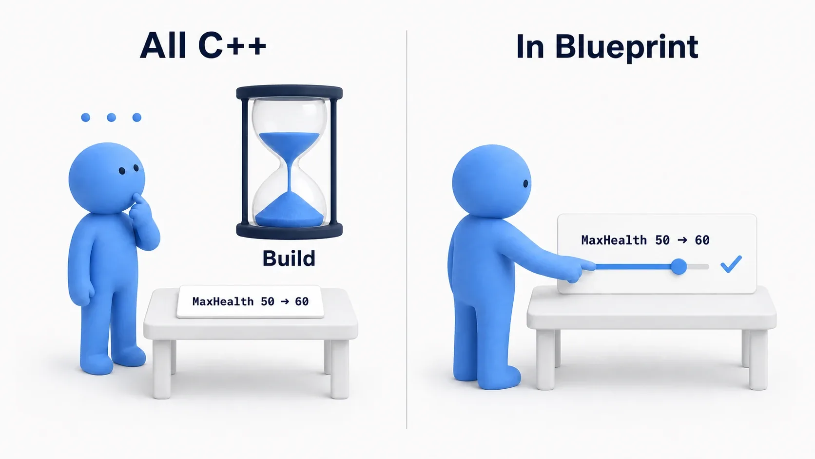 A contrast diagram: on the all-C++ side a figure waits watching an hourglass, while on the BP side a figure moves a slider immediately