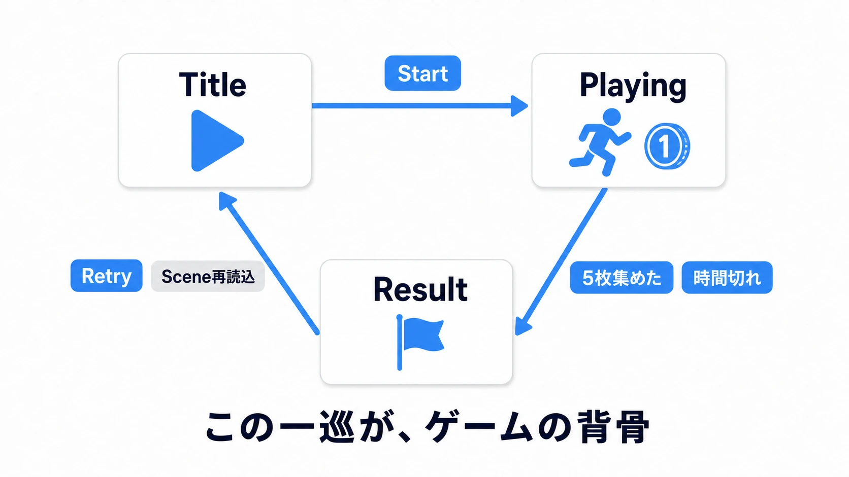 Title、Playing、Resultの3状態がループする状態遷移図。StartでPlayingへ、全コイン取得または時間切れでResultへ、RetryでSceneが読み直されてTitleへ戻る