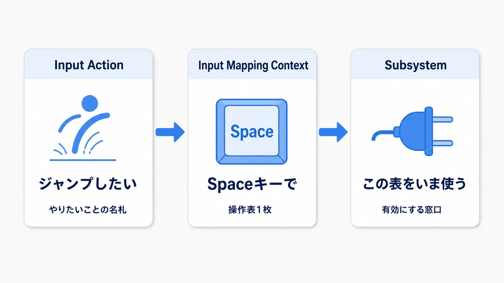 Input Actionは「ジャンプしたい」、Input Mapping Contextは「Spaceキーで」、Subsystemは「この操作表をいま使う」
