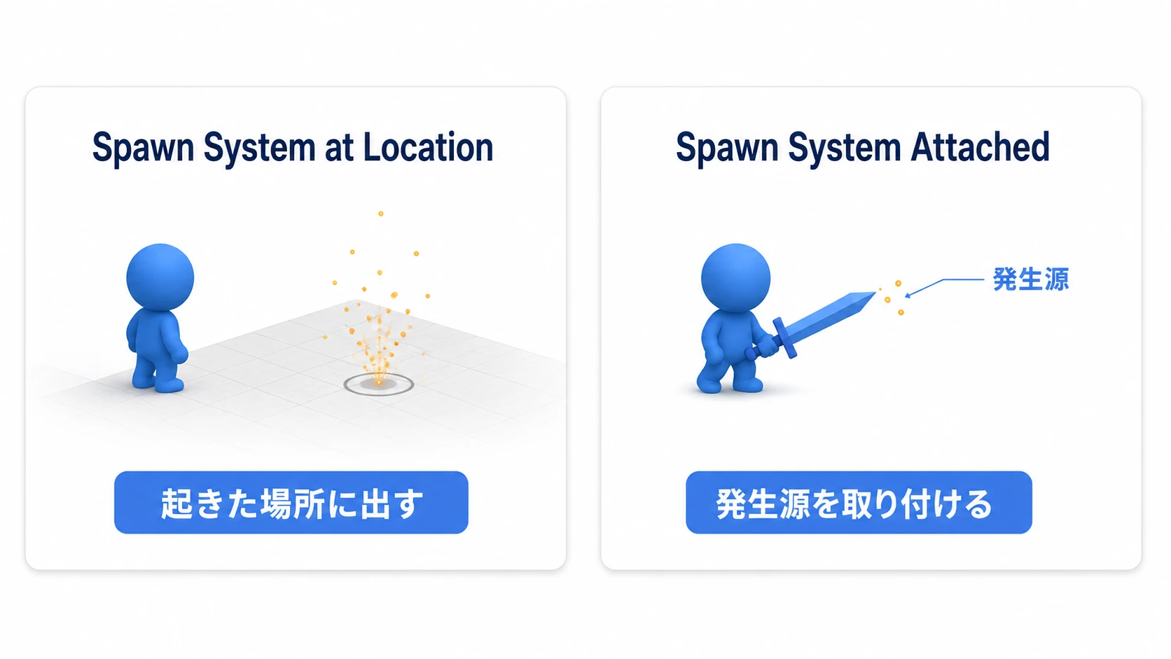 場所を指定して出すSpawn System at Locationと、剣先などへ発生源を付けるSpawn System Attached