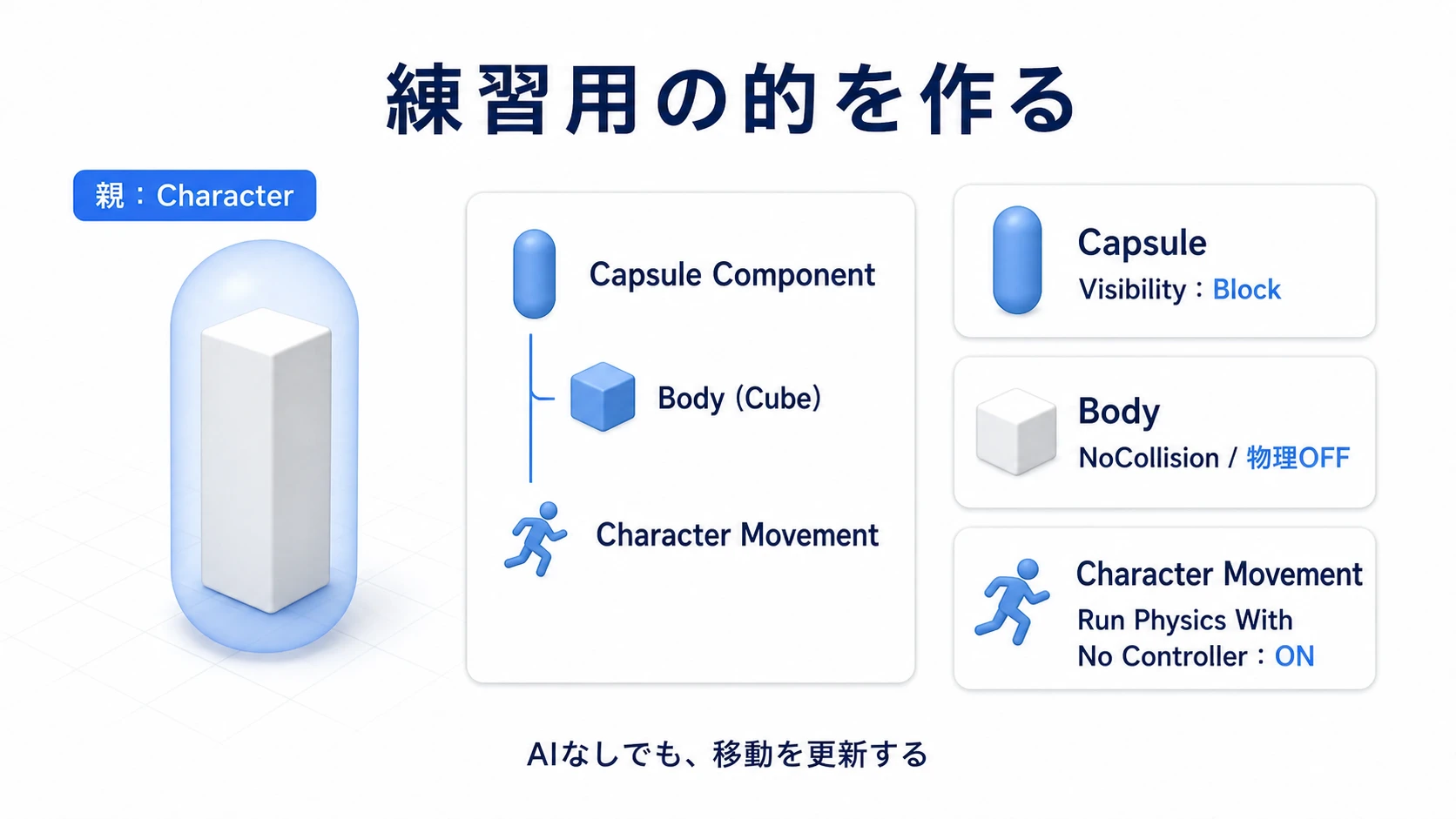 Characterを親にした的の構成と、攻撃判定・移動に必要な設定