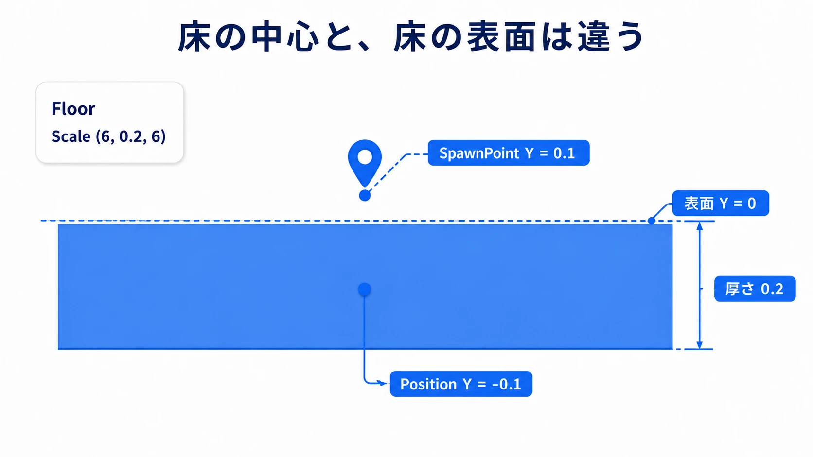 厚さ0.2の床は中心をY=-0.1にすると表面がY=0になり、スポーン地点は表面より上のY=0.1に置く