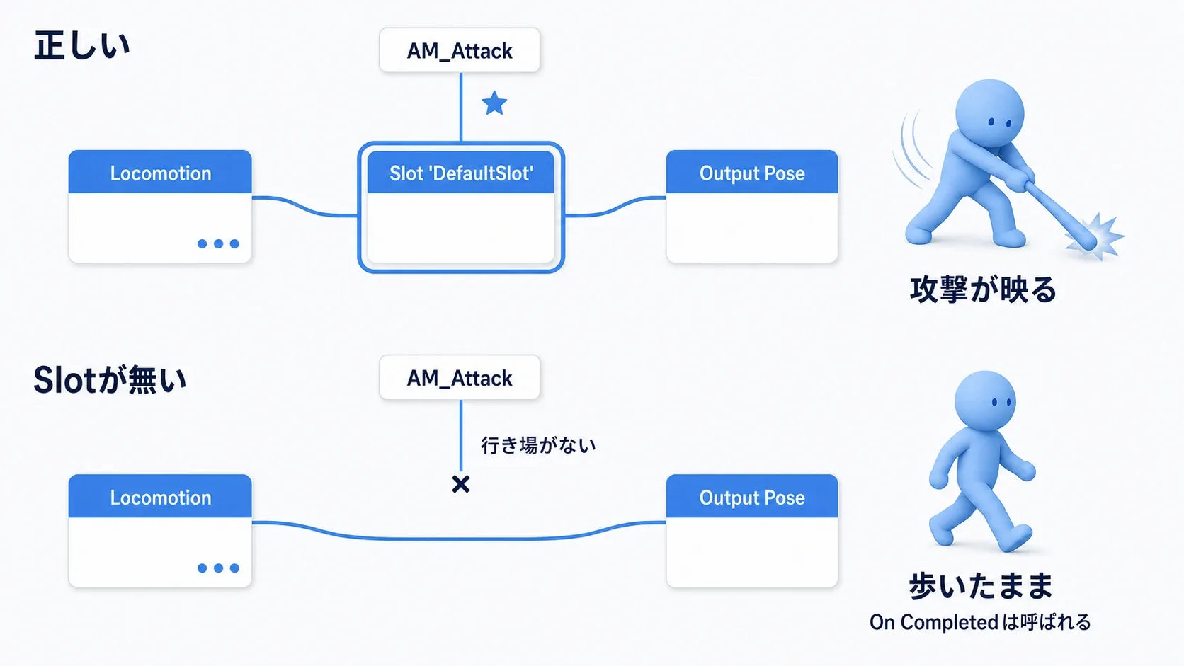 State MachineとOutput Poseの間にSlotノードが入っている構成と、入っていない場合にMontageの出力が捨てられる様子の対比図