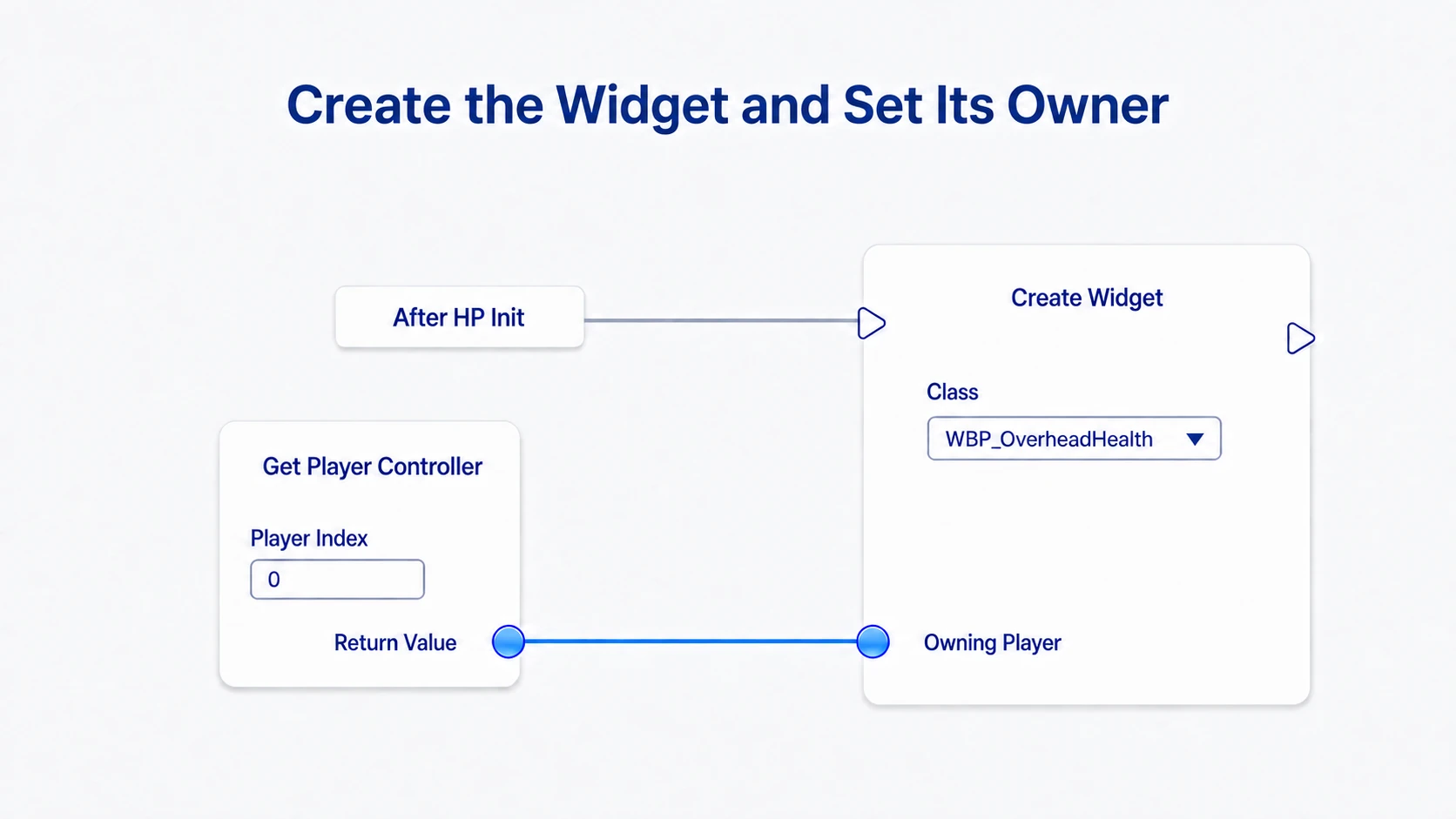 Running Create Widget after HP initialization and connecting the Player Controller into Owning Player