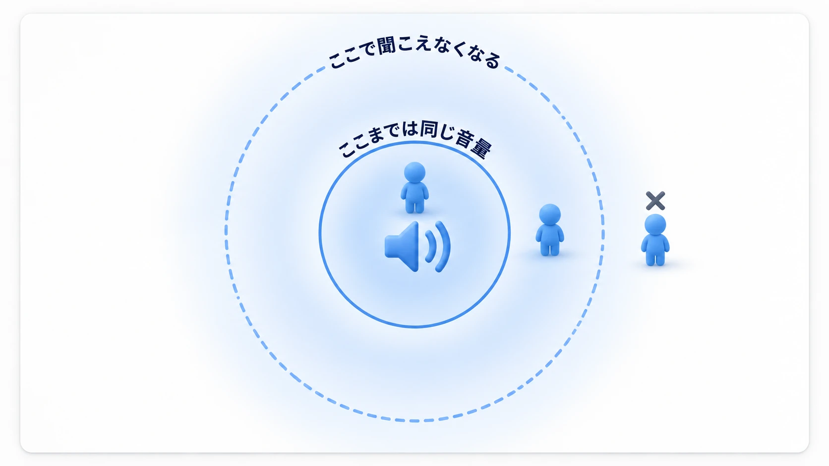 Nearまでは同じ音量、Farで聞こえなくなる