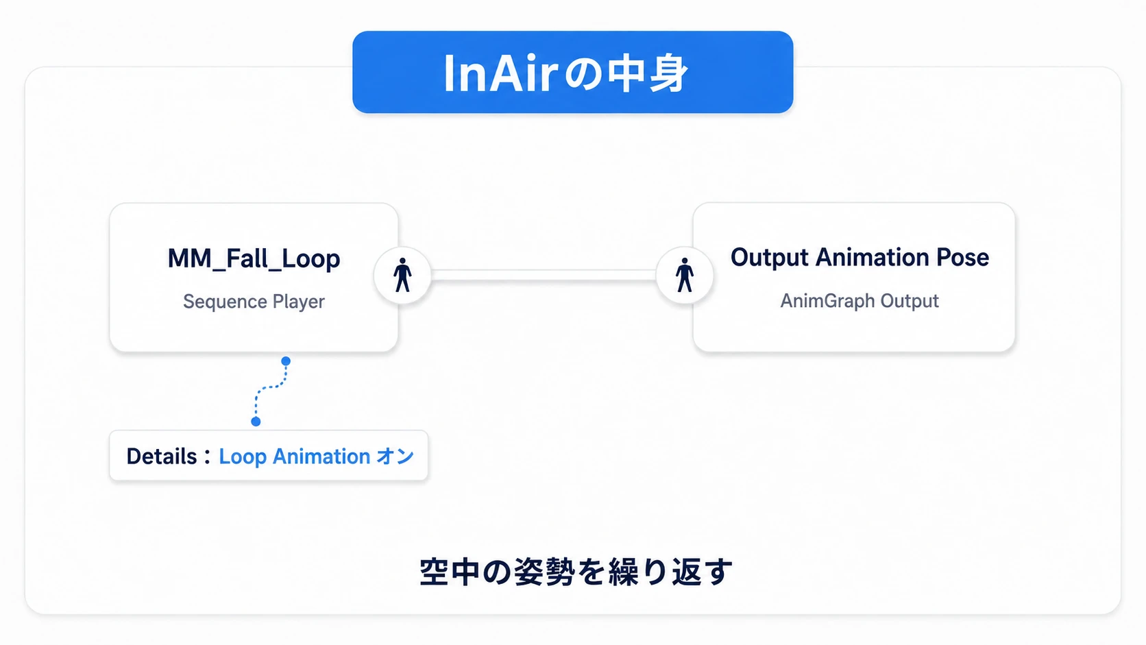 InAir内でMM_Fall_Loopを繰り返し再生し、Output Animation Poseへつなぐ