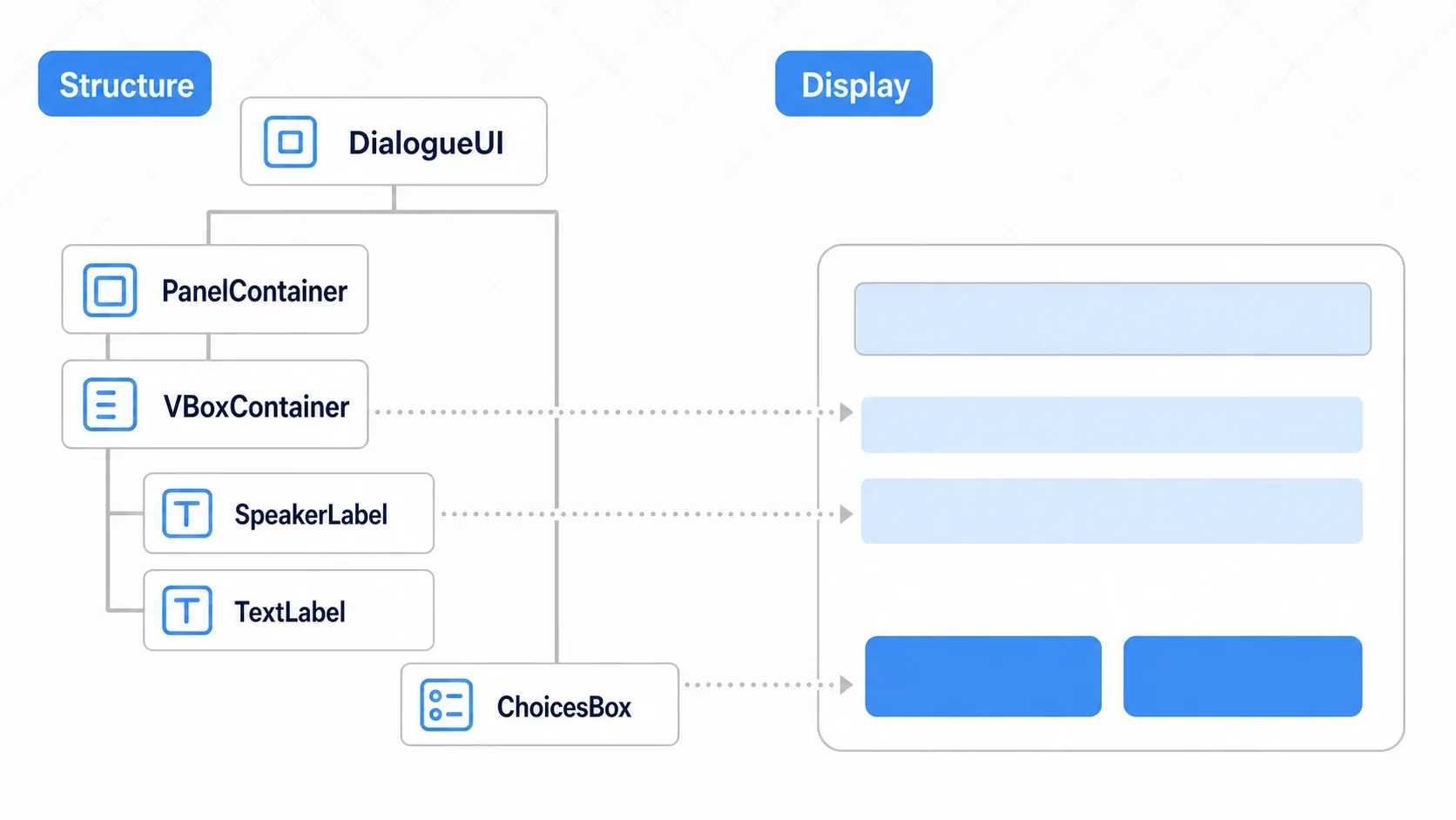 The dialogue UI node structure mapped to the display: DialogueUI > PanelContainer > VBoxContainer > SpeakerLabel/TextLabel and ChoicesBox correspond to the actual speaker name, text, and choice buttons