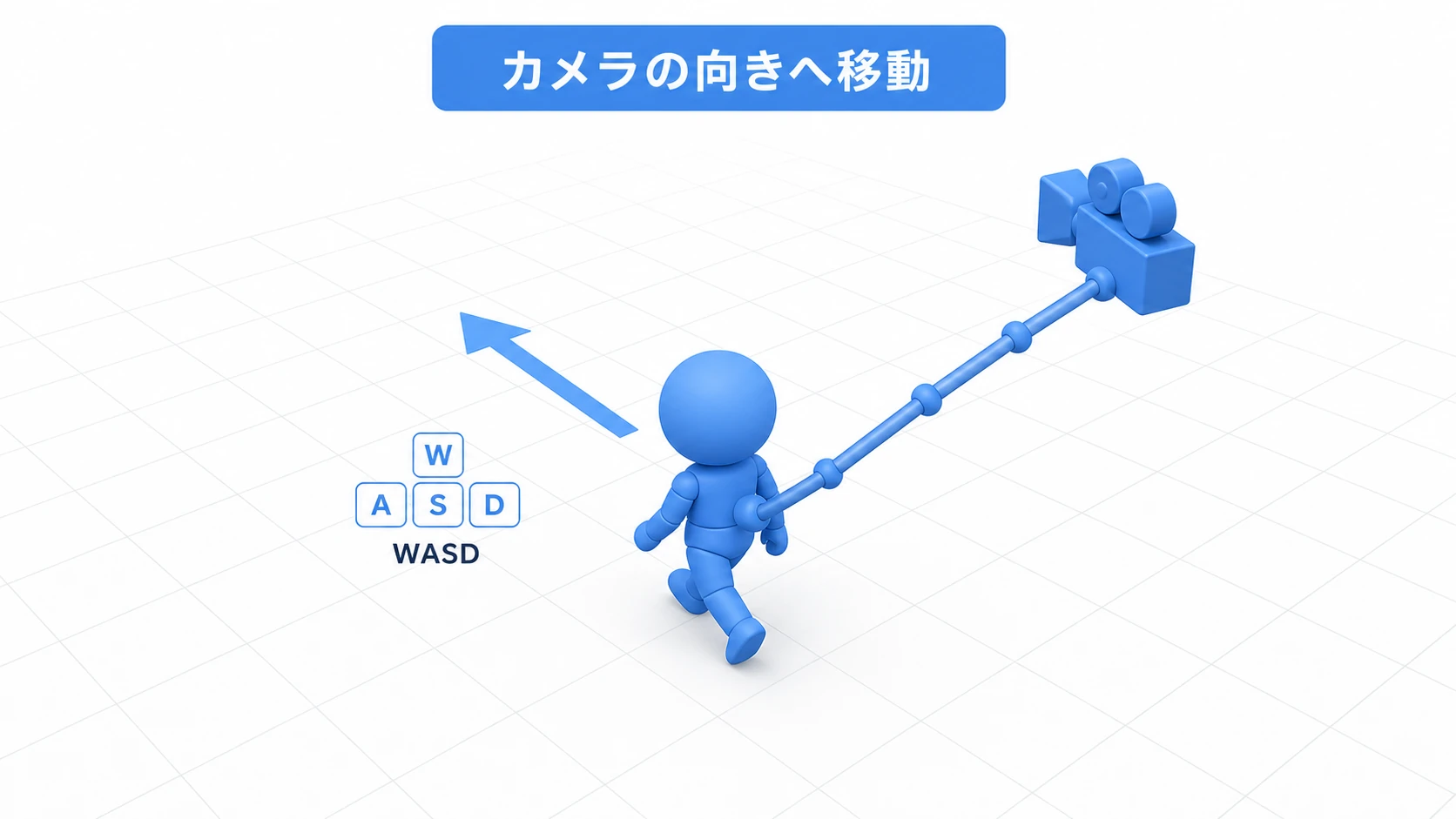 三人称キャラの完成イメージ図。プレイヤー(青い粘土マネキン)がSpringArm3Dの三人称カメラに追われながら、カメラの向いている方向へWASDで移動し、地面を歩いている様子