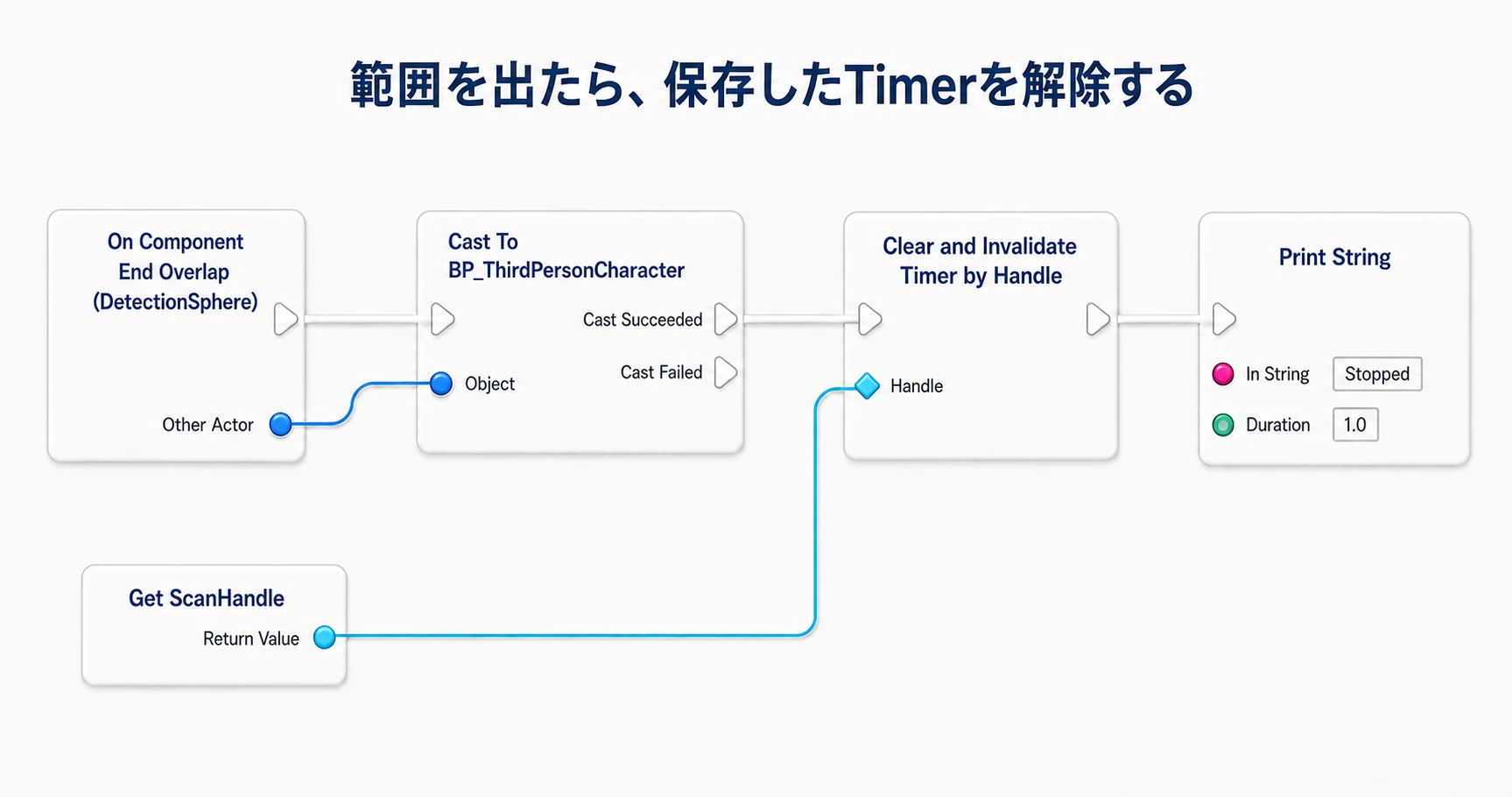 End Overlapでもプレイヤーか確かめ、保存済みのScanHandleでTimerを解除してStoppedと表示する