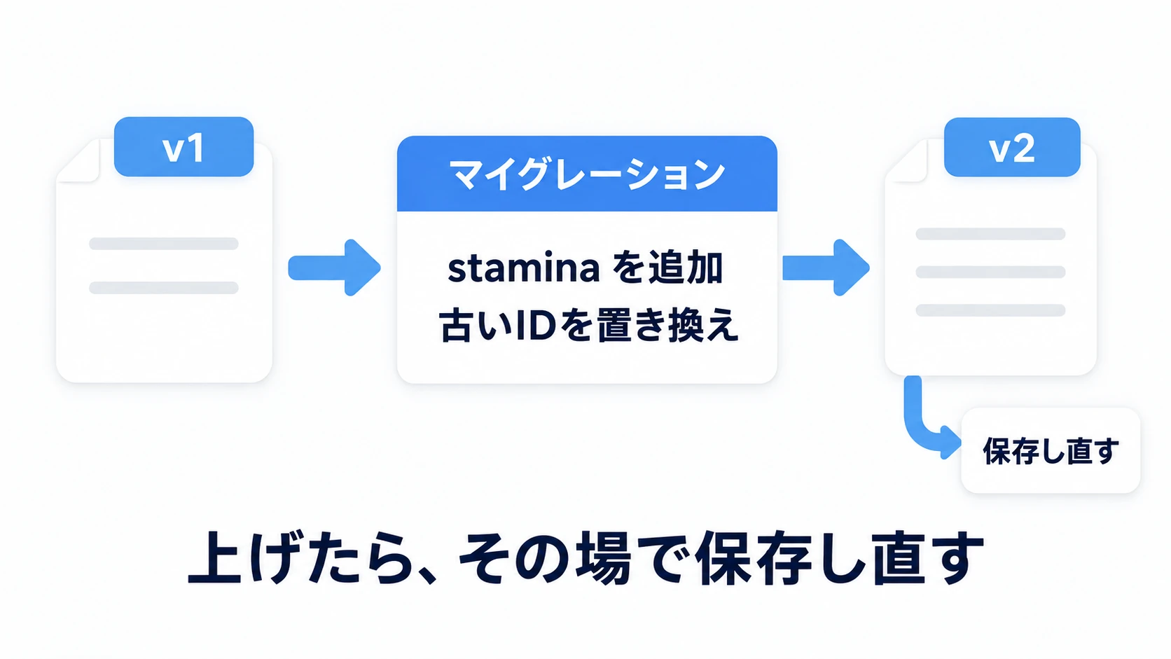 セーブデータのマイグレーションの図。v1のデータがマイグレーション（staminaを追加・古いIDを置き換え）を通ってv2になり、上げたらその場で保存し直す