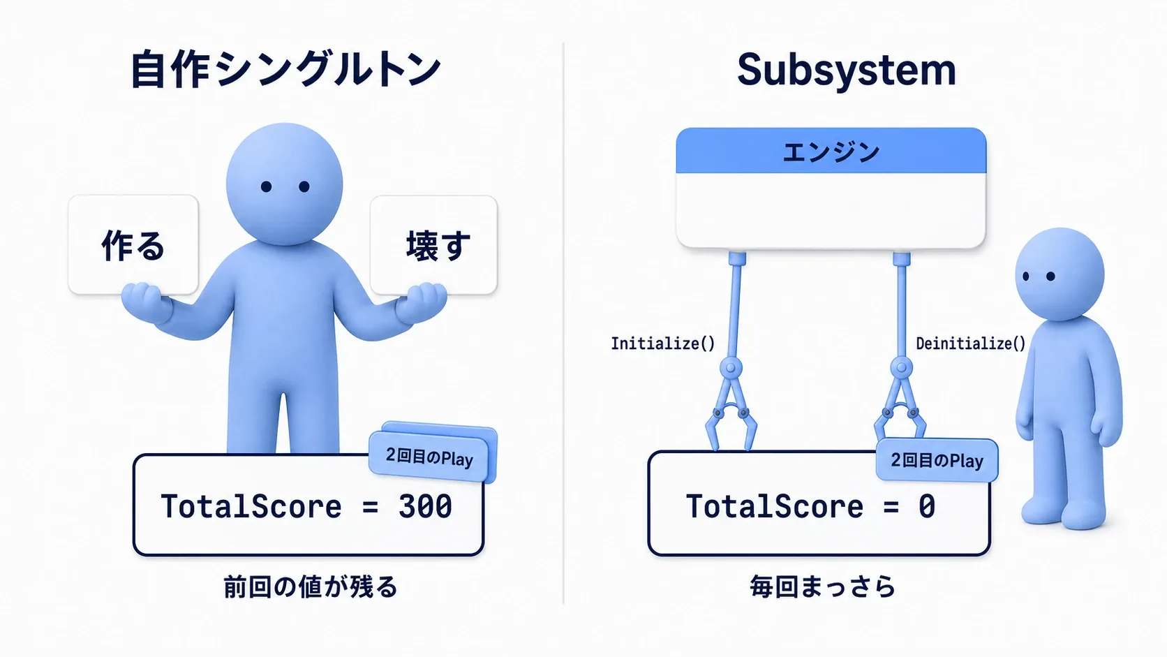 左:自作シングルトンは作る・壊すの札を自分で持ち、PIE2回目に前回の値が残っている。右:Subsystemはエンジンの手がInitializeとDeinitializeを持ち、毎回まっさらに作り直される