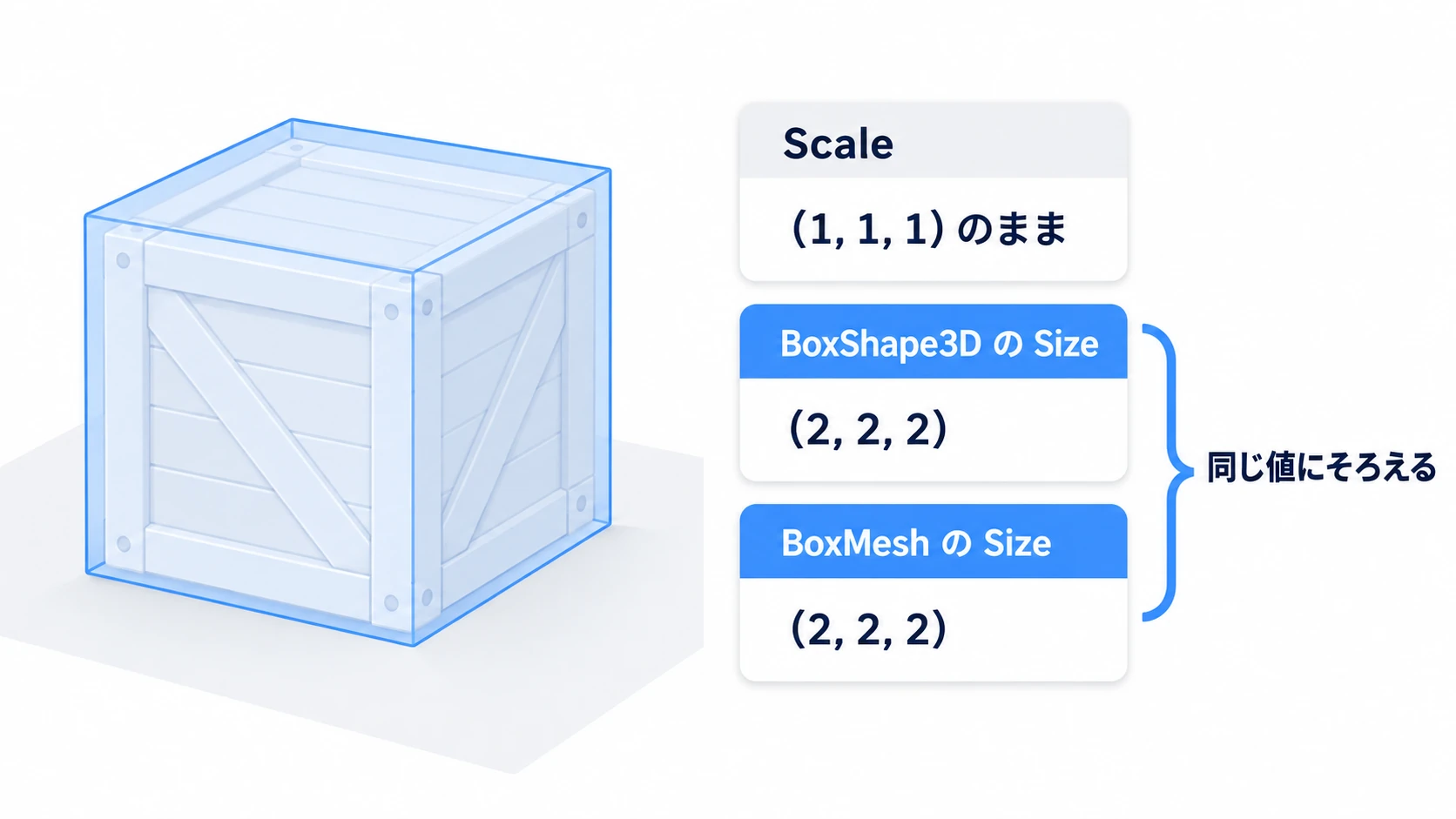 大きさは Scale を1のまま、BoxShape3D と BoxMesh の Size を同じ値にそろえて変える