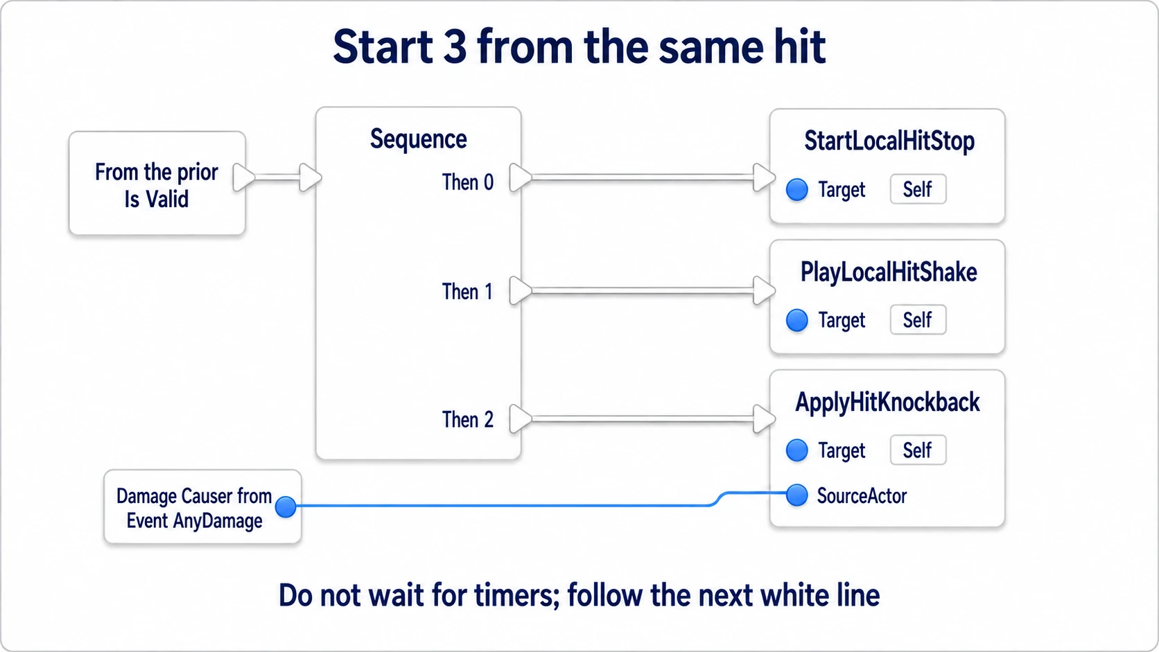 Calling the effects from Sequence's Then 0, 1, and 2, passing the attacker to SourceActor