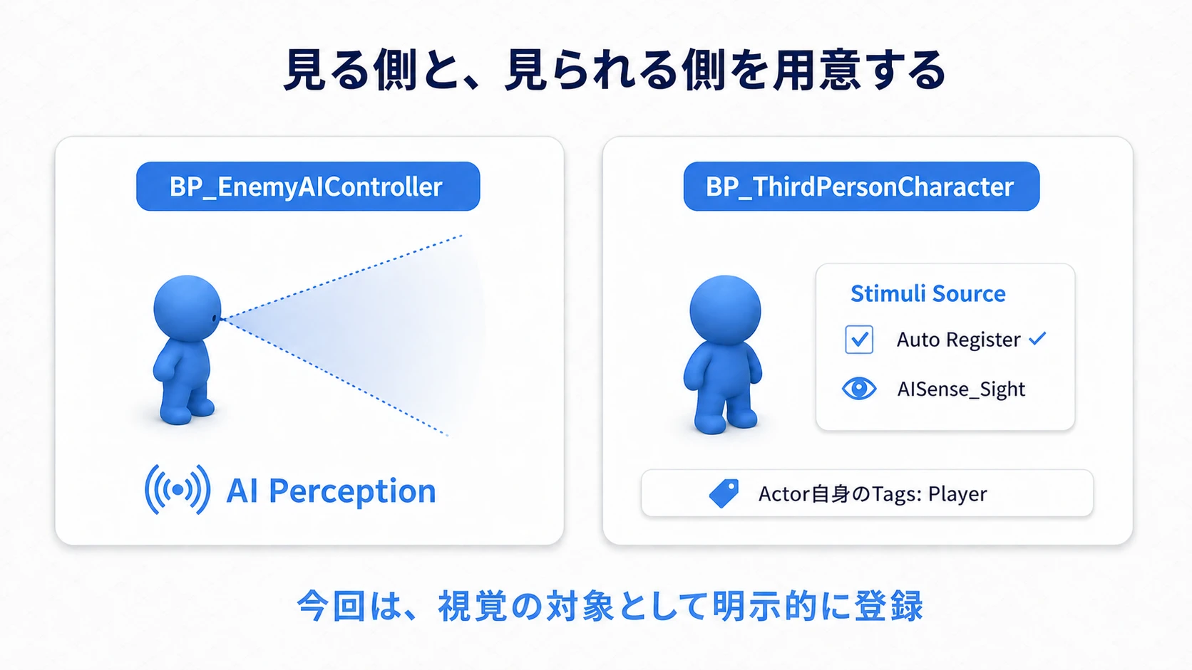 AI Controllerに感知する部品を付け、プレイヤーをSightの感知対象として登録する