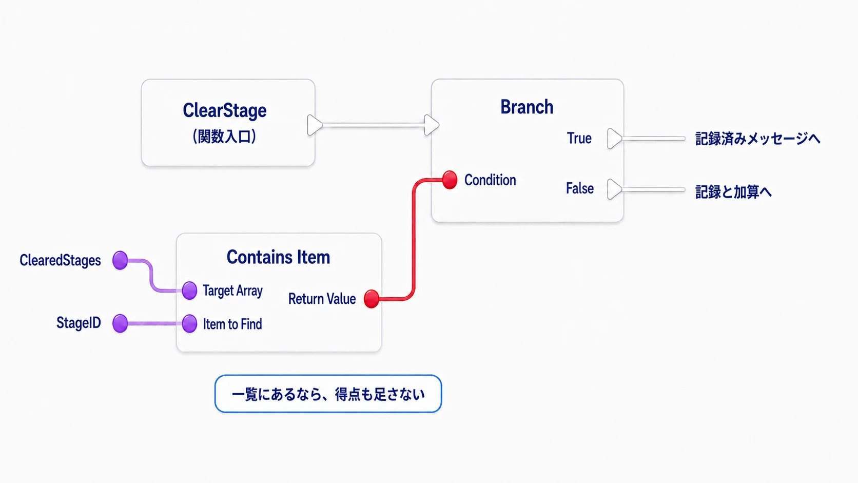 クリア一覧にStageIDが含まれるか調べ、初めての場合だけ記録へ進む