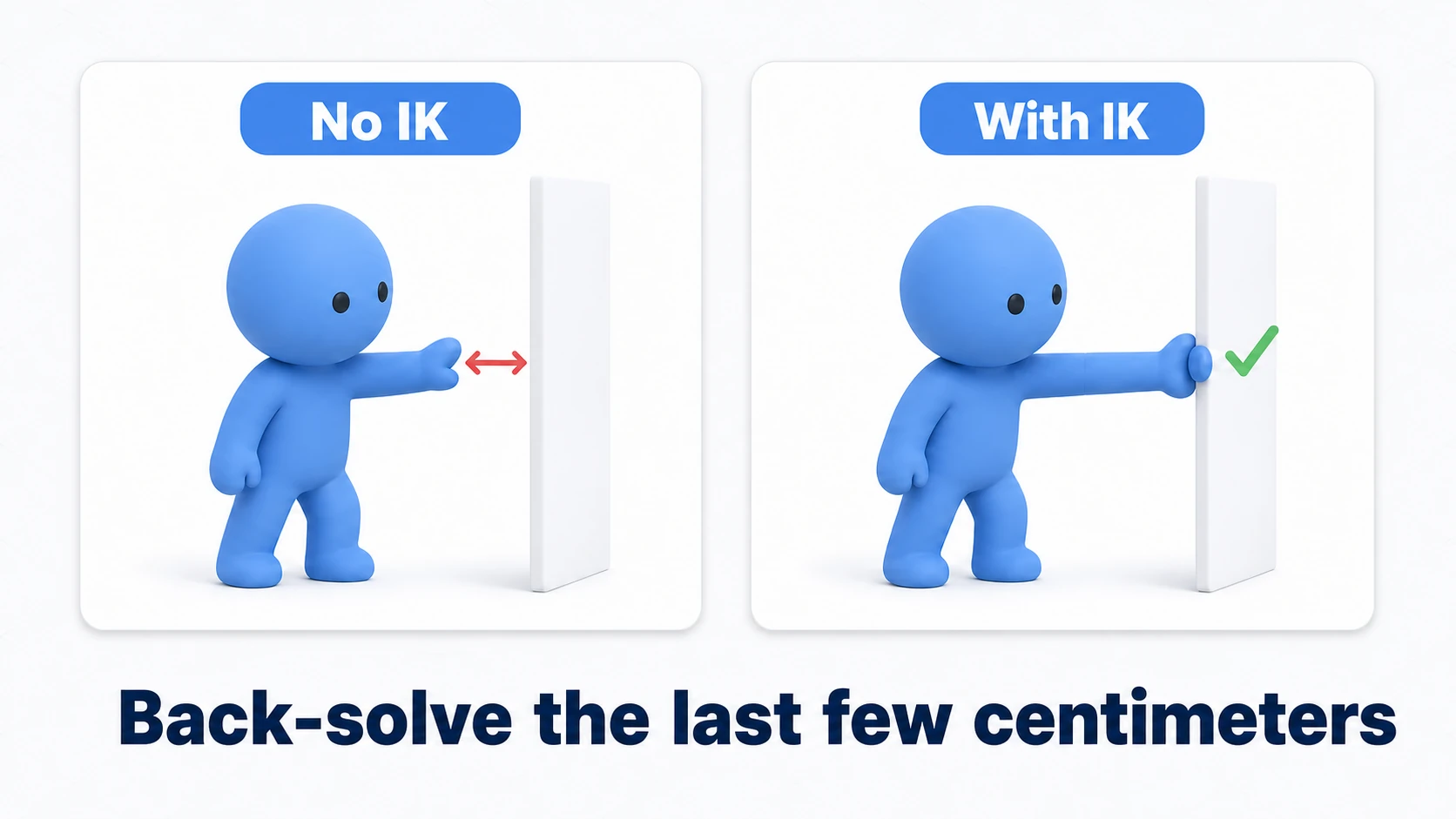 IK comparison: without IK the reaching hand floats off the wall; with the hand's IK goal set to the wall, the arm joints are back-solved and the palm sits flat against it