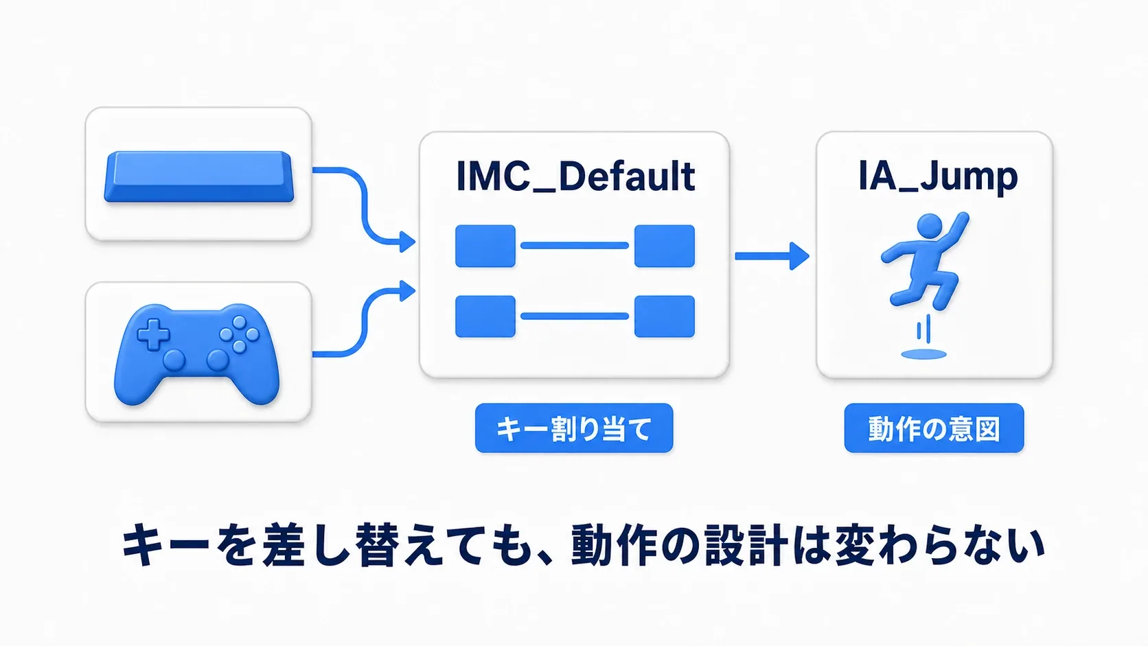キーボードとゲームパッドの入力がIMC_Defaultで割り当てられ、IA_Jumpという動作の意図につながる図。キーを差し替えても、動作の設計は変わらない