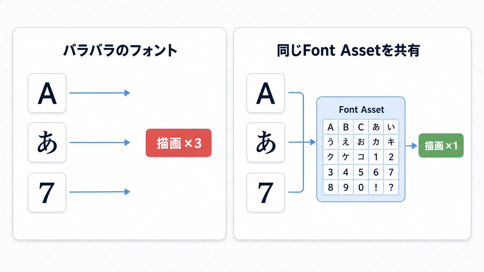 フォントアセット共有によるドローコール削減の図。バラバラのフォントを使うと3つのテキストで描画命令が3回走るが、同じFont Assetを共有すれば1回にまとまる