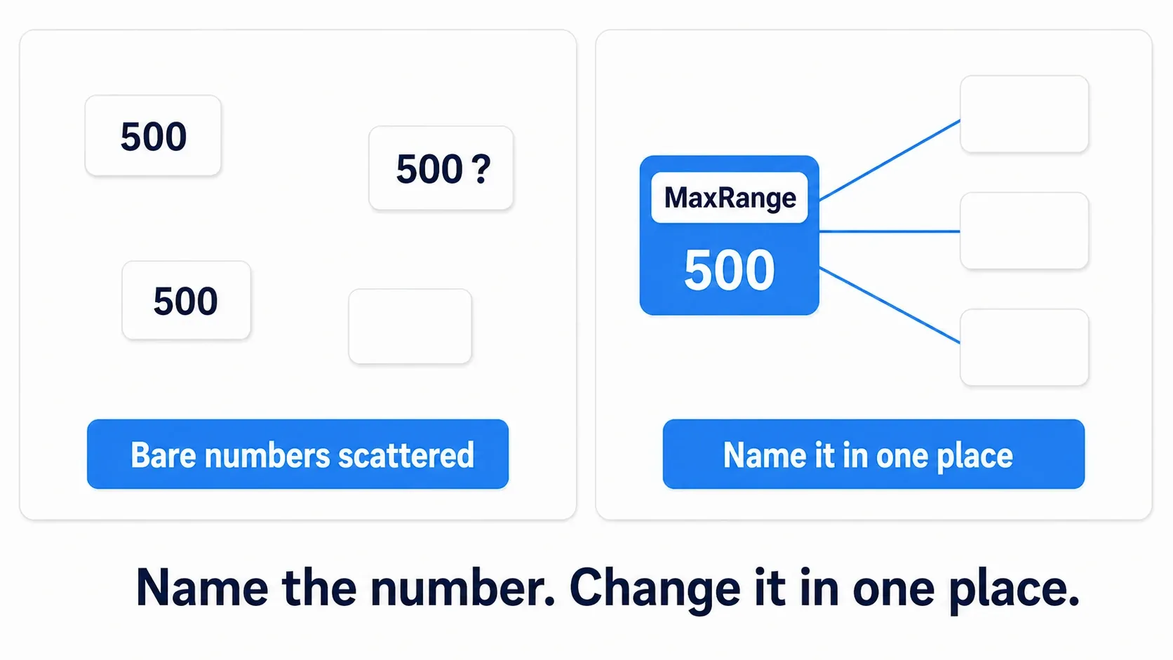 Bare 500s scattered around mean nothing, but naming it MaxRange and keeping it in one place lets every node reference it. Give your numbers names