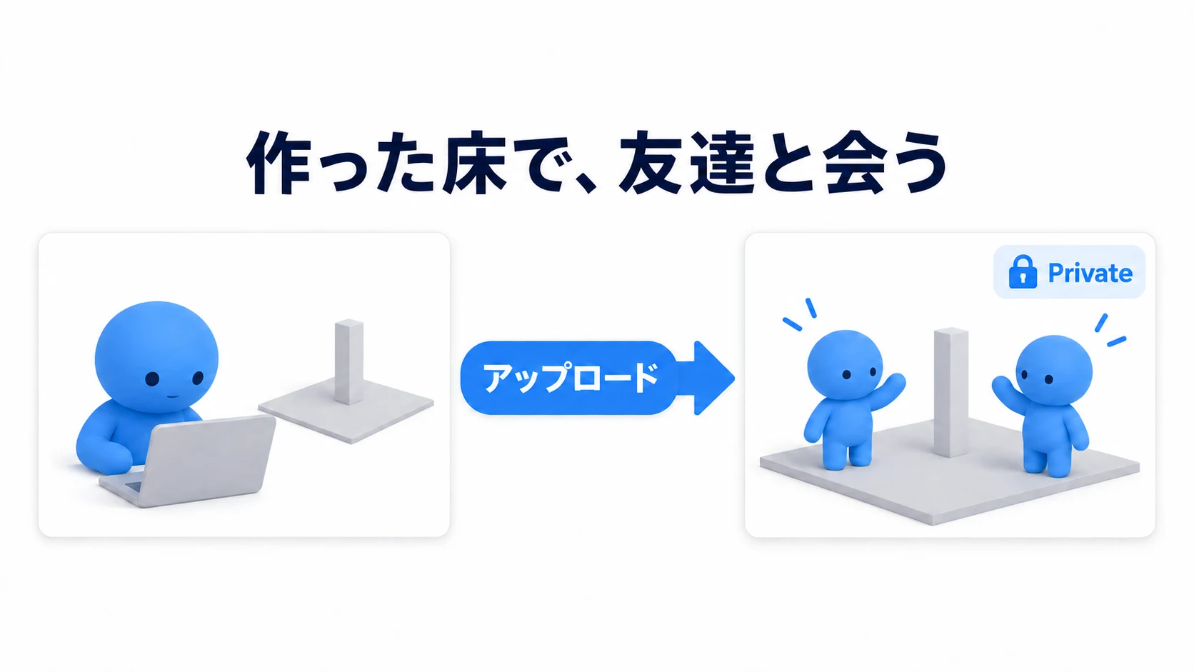 制作した床をアップロードし、Privateのワールドで友達と会うイメージ