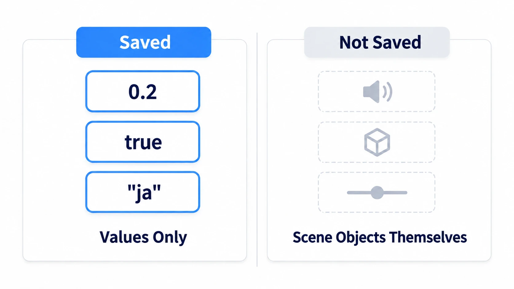 Only values get saved; things in the scene themselves don't