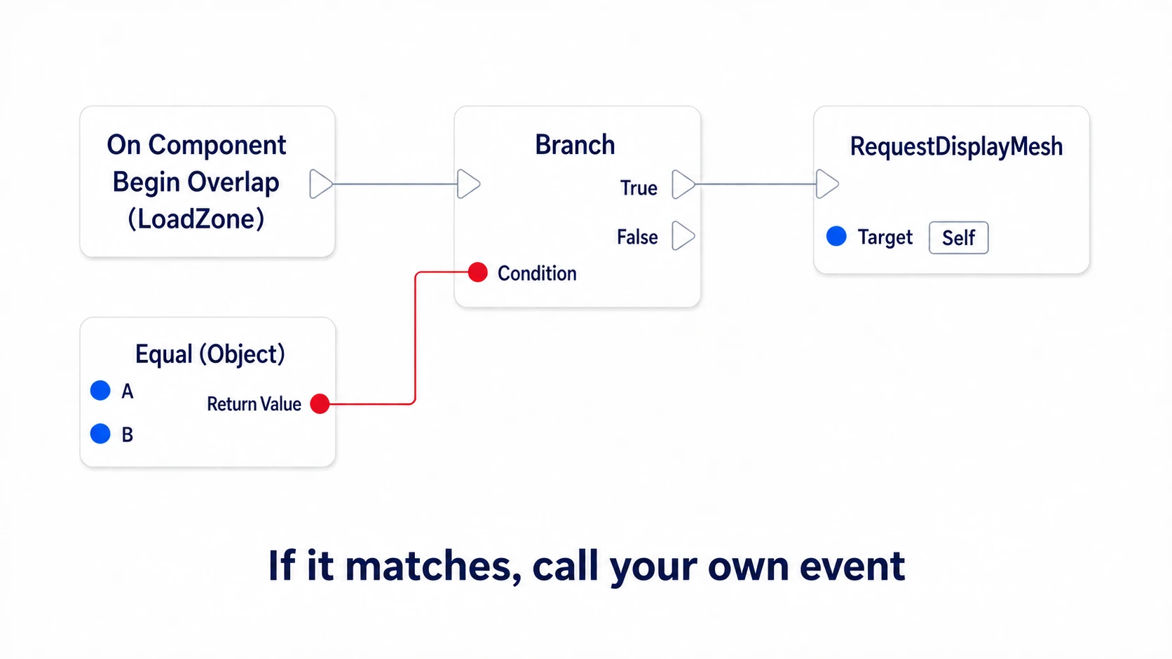 Going from Overlap to a Branch and calling RequestDisplayMesh on a match