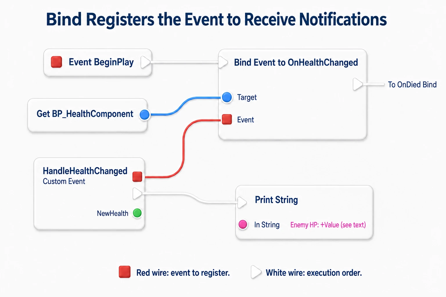 Registering HandleHealthChanged on the health Component's OnHealthChanged at BeginPlay, and running the Print from the Custom Event when notified