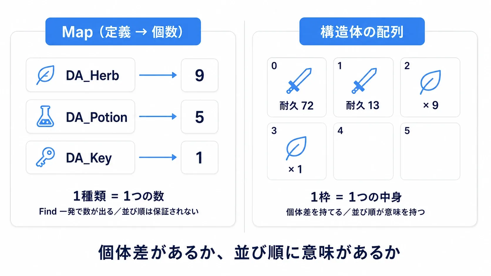 左：Mapは定義カードから個数へ矢印が伸びる形。右：構造体の配列はスロットが並び、各スロットに定義・個数・耐久値が入る形